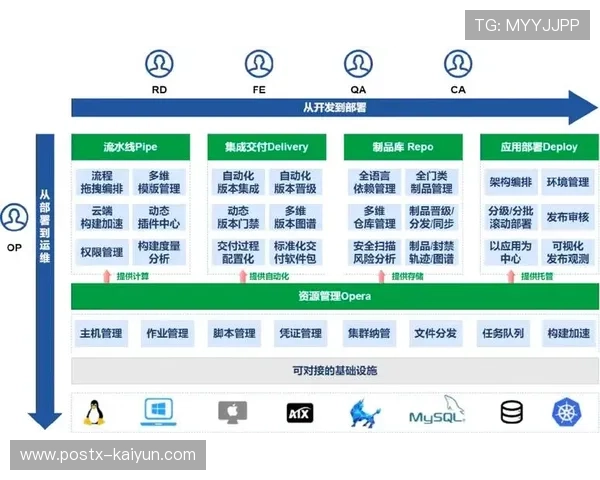 DevOps流程引入制播软件研发 加速版本交付频率